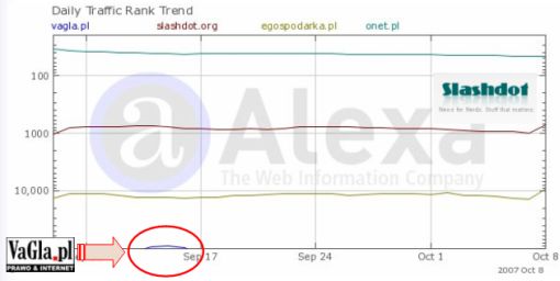 Wykres z serwisu Alexa.com, na którym znajduje się Daily Traffic Rank Trend serwisów (od góry): Onet.pl, Slashdot, eGospodarka.pl i VaGla.pl