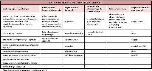 tabelka przedstawiająca elementy systemu identyfikacji wizualnej e-PUAP