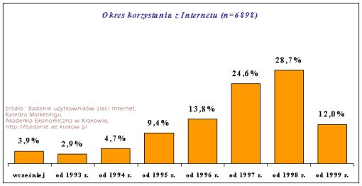 wykres: okres korzystania z internetu
