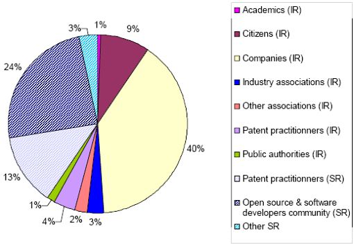 Kategorie podmiotów przesyłających Komisji swoje głosy w konsultacjach patentowych