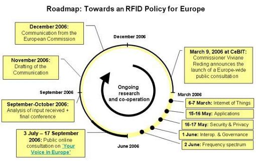 Mapa drogowa publicznych konsultacji nt RFID