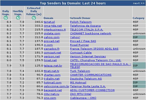 Top Senders by Domain: Last 24 hours