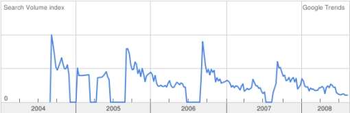 Wykres trendu googlowych poszukiwań związanych z hasłem prawo autorskie