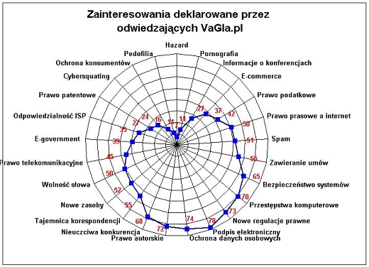 graf przedstawiający zainteresowania deklarowane przez odwiedzających VaGla.pl