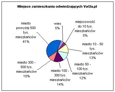 graf przedstawiający miejsce zamieszkanie odwiedzających VaGla.pl