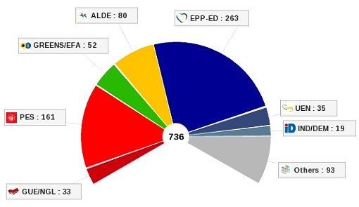 Wstępne wyniki wyborów do Parlamentu Europejskiego