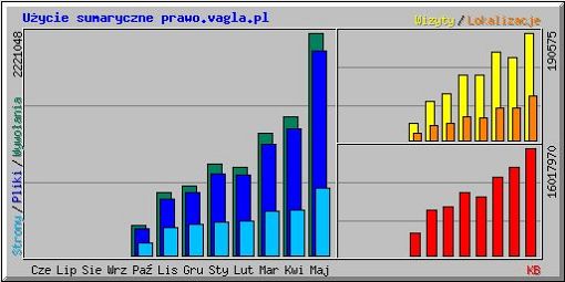 wykres przedstawiający statystyki oglądalności serwisu prawo.vagla.pl od października 2005 do końca maja 2006