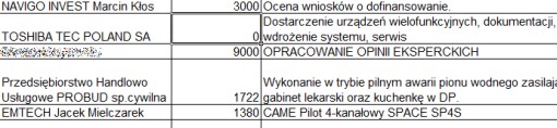 Fragment wykazu MŚ z kwotą zero złotych za dostarczanie urządzeń wielofunkcyjnych