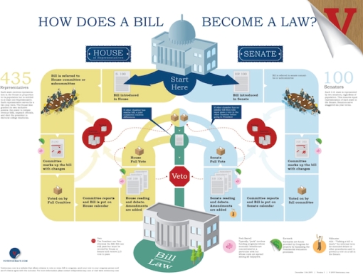 How does a bill become a law Infographic